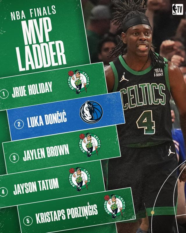 赏金女王模拟器-NBA官网FMVP榜：霍勒迪力压东契奇 前5绿军占4席